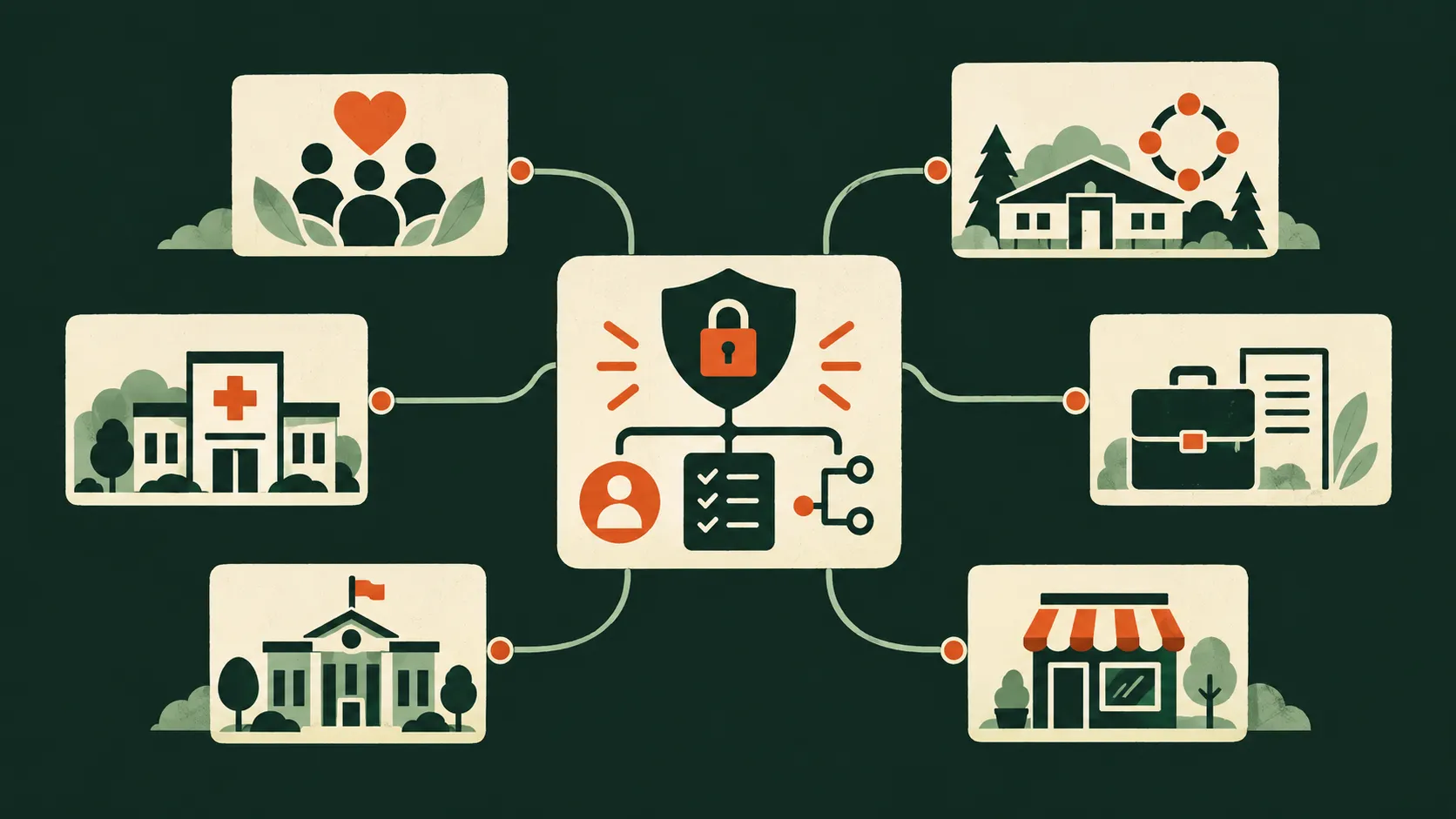 Six kinds of organization — a nonprofit, a healthcare centre, local government, a band office, professional services and a small shop — all connected to one central card showing a padlock, a person and a checklist.